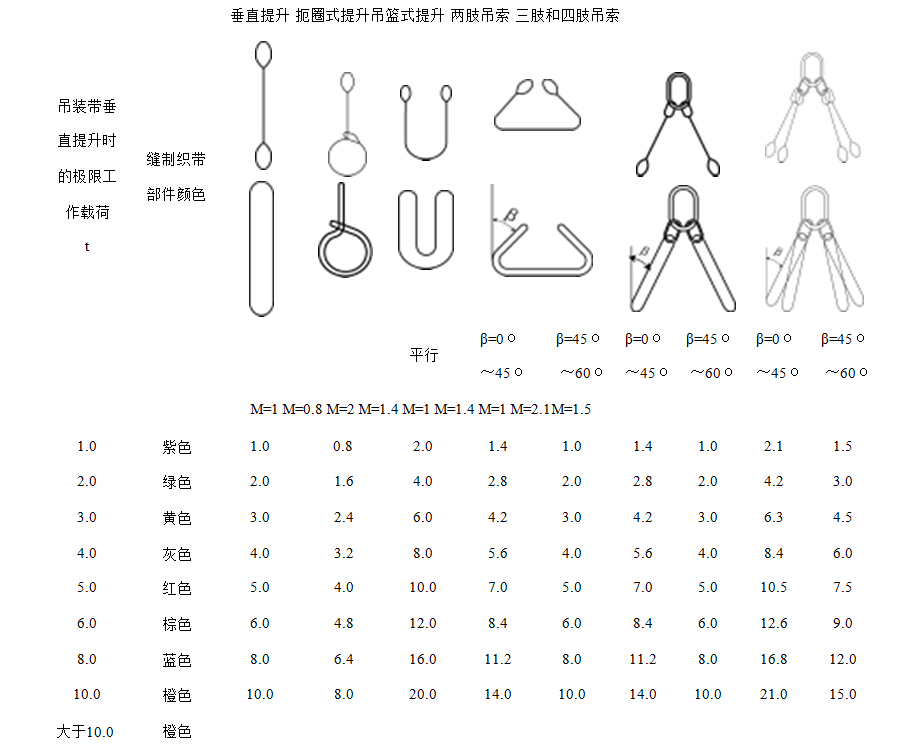 吊裝帶極限工作載荷