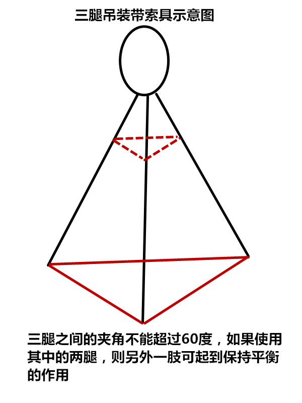 吊裝帶組合索具的使用示意圖